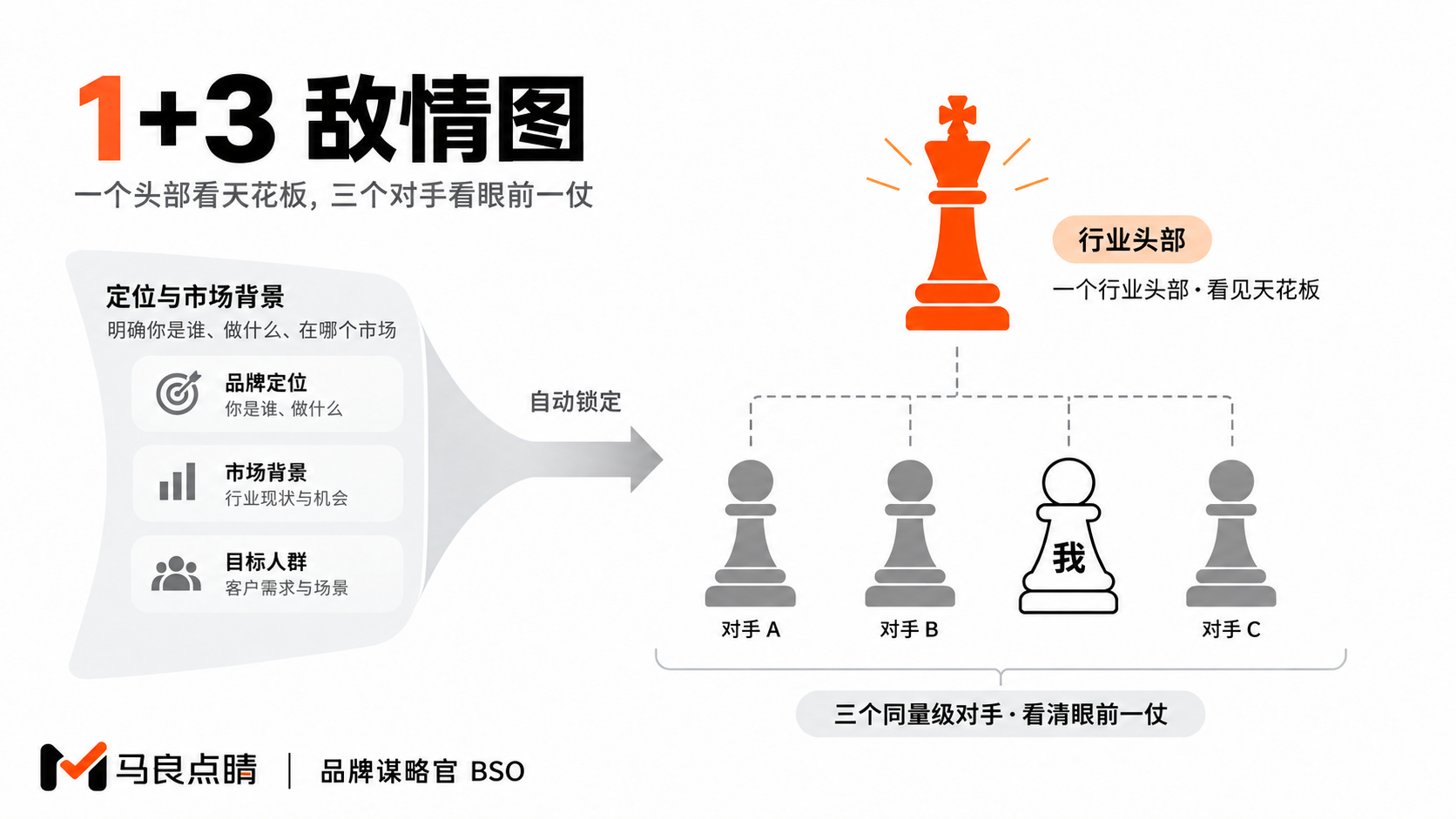 一个天花板,三个战壕对手