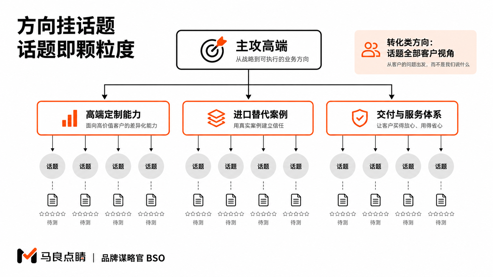 方向→话题两级结构