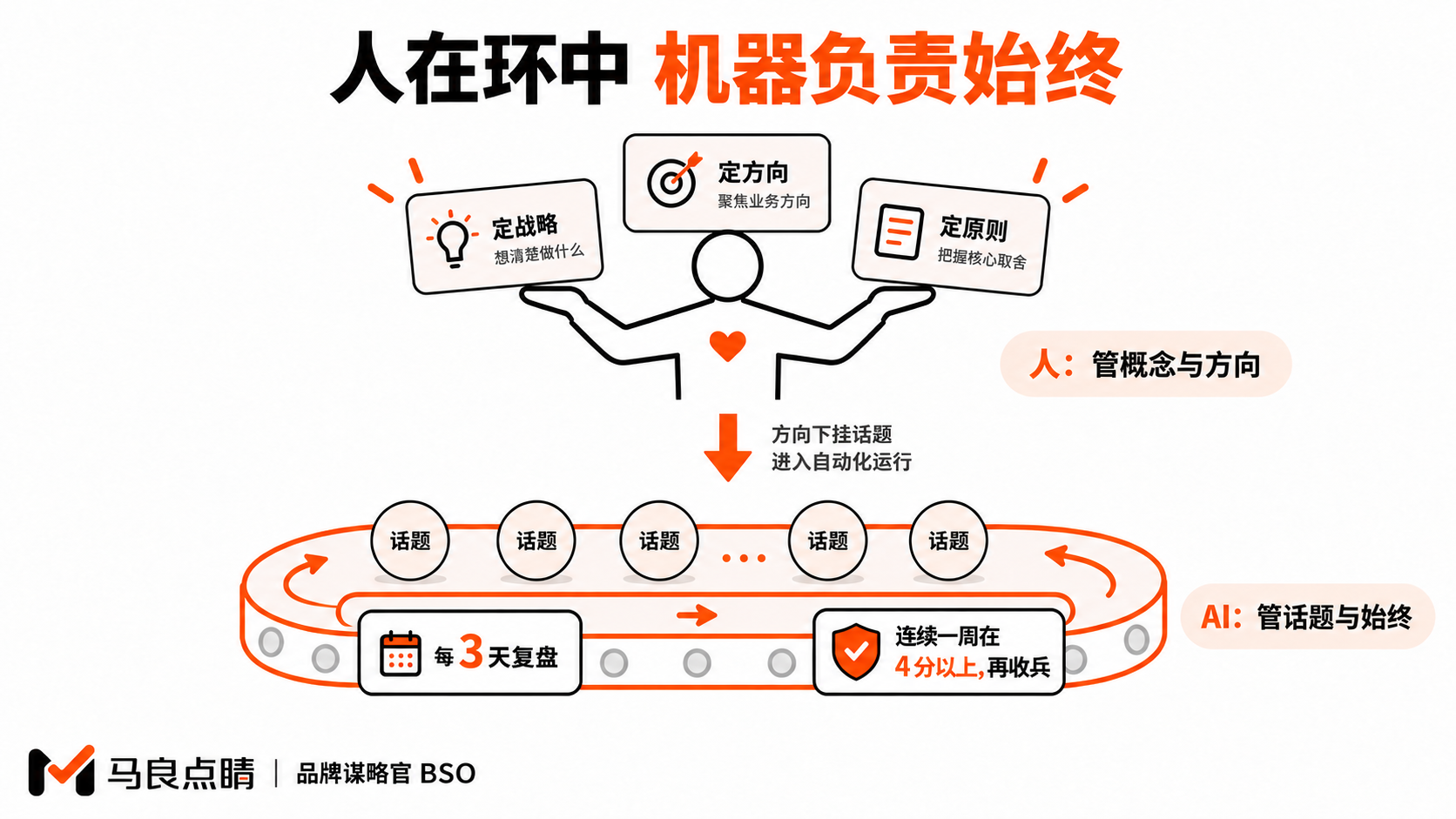 人管方向，AI 管话题的 loop