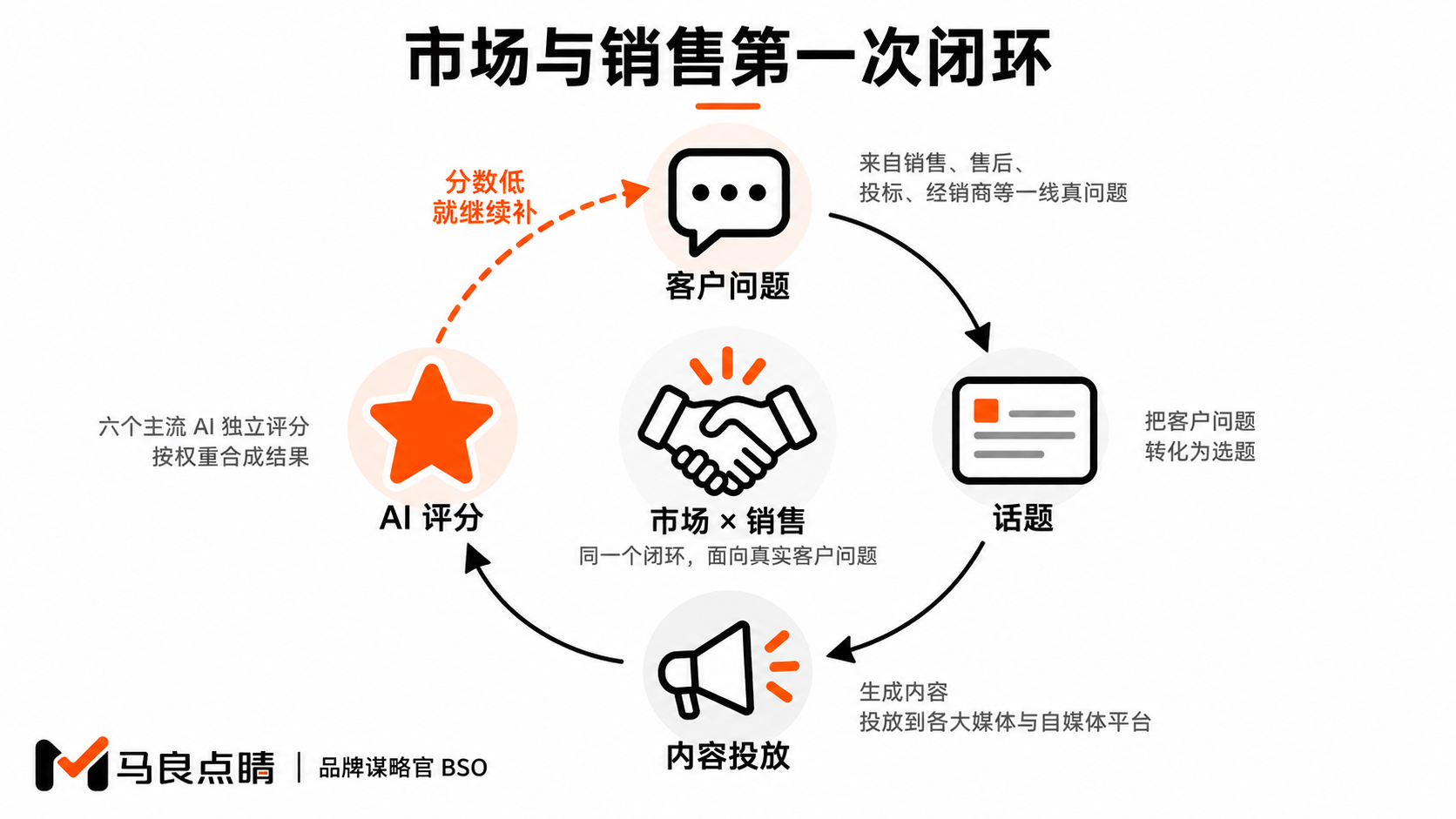 问题→选题→内容→评分的循环