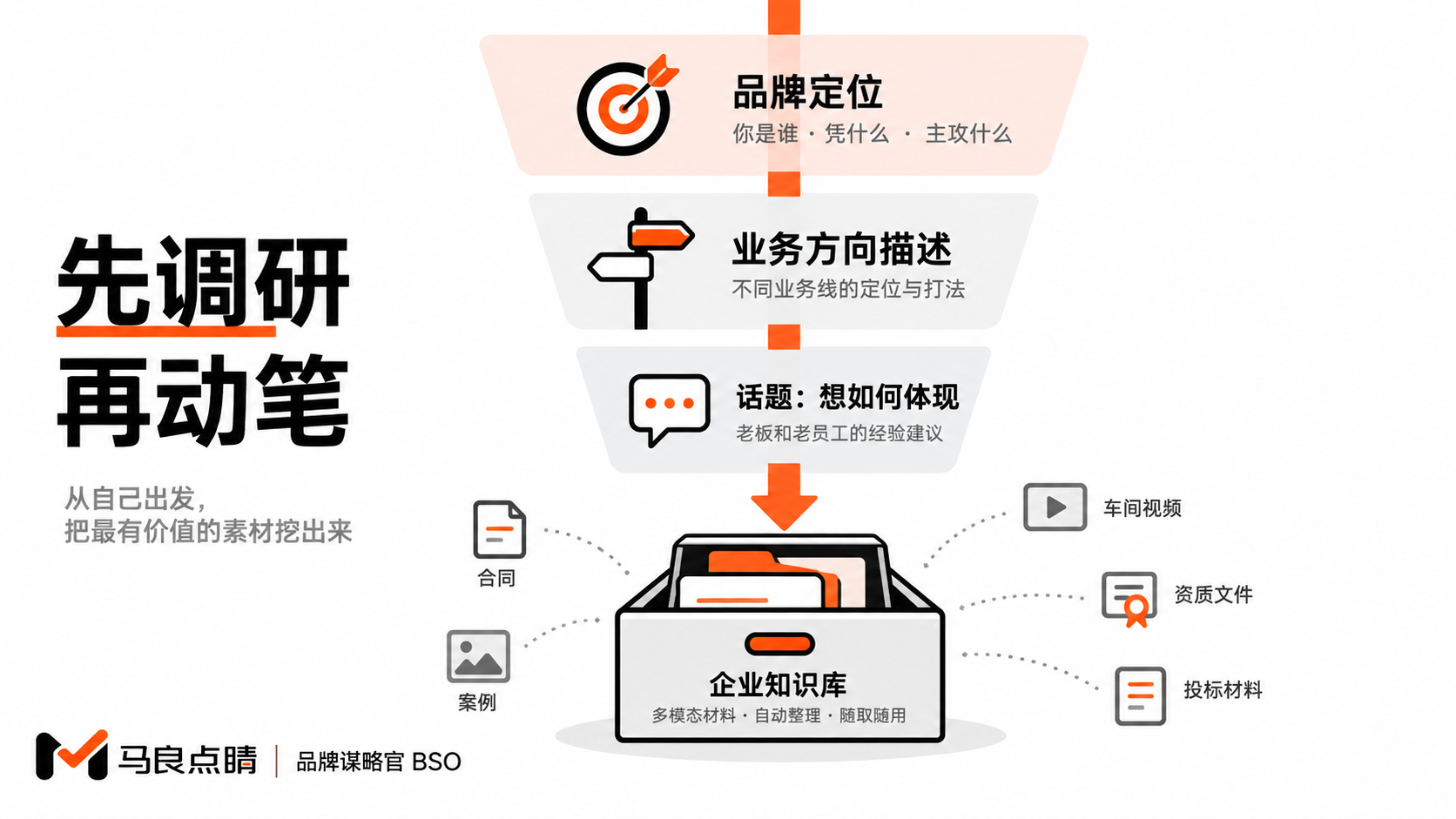 动笔前的三层下钻