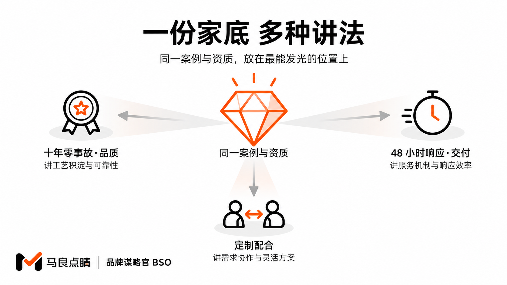 同一素材的多切面
