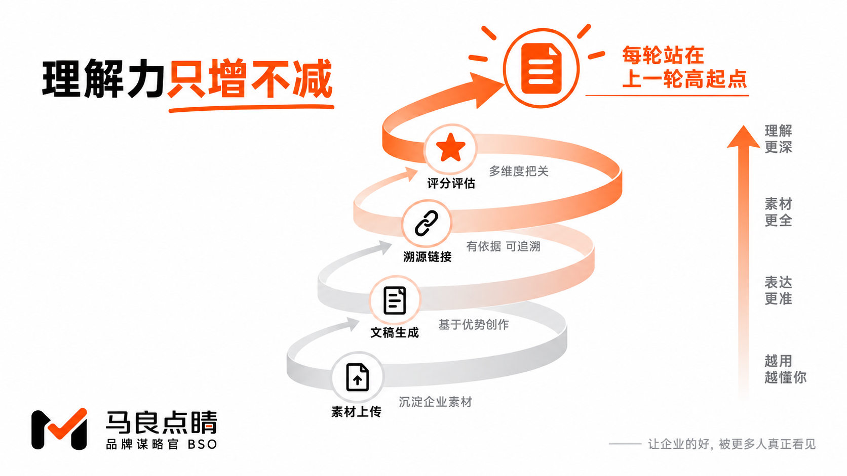 越用越懂你的内容 loop
