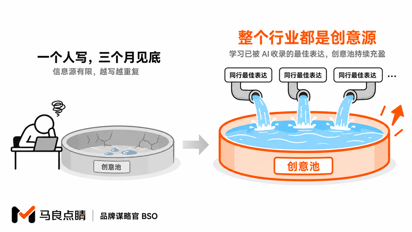 个人创意池干涸 vs 行业活水