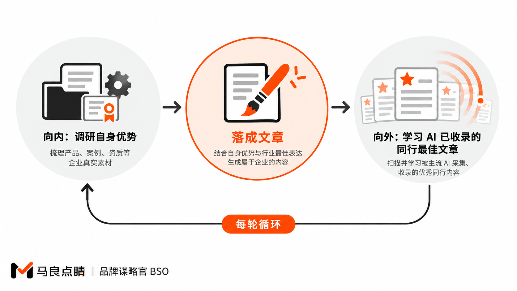 向内调研 × 向外学习的生成闭环