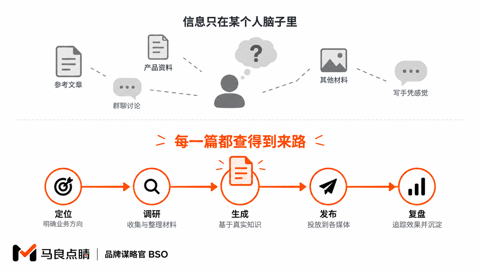 断链的传统生产 vs 贯通的一条链