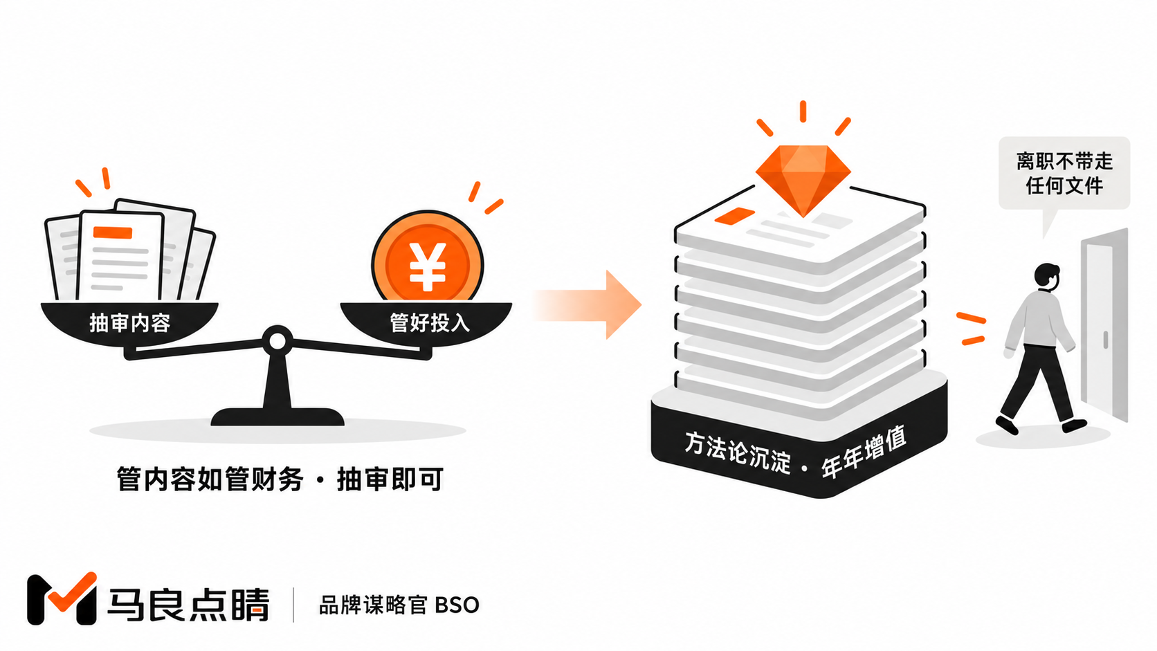 抽审与沉淀