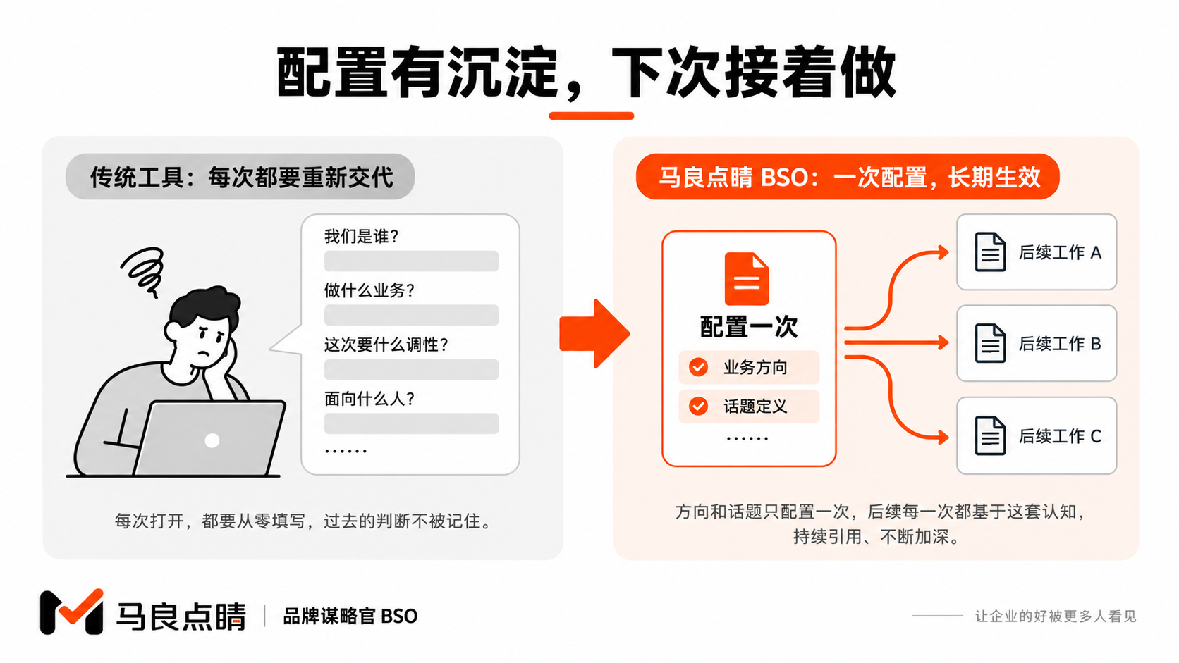 每次从零 vs 一次配置