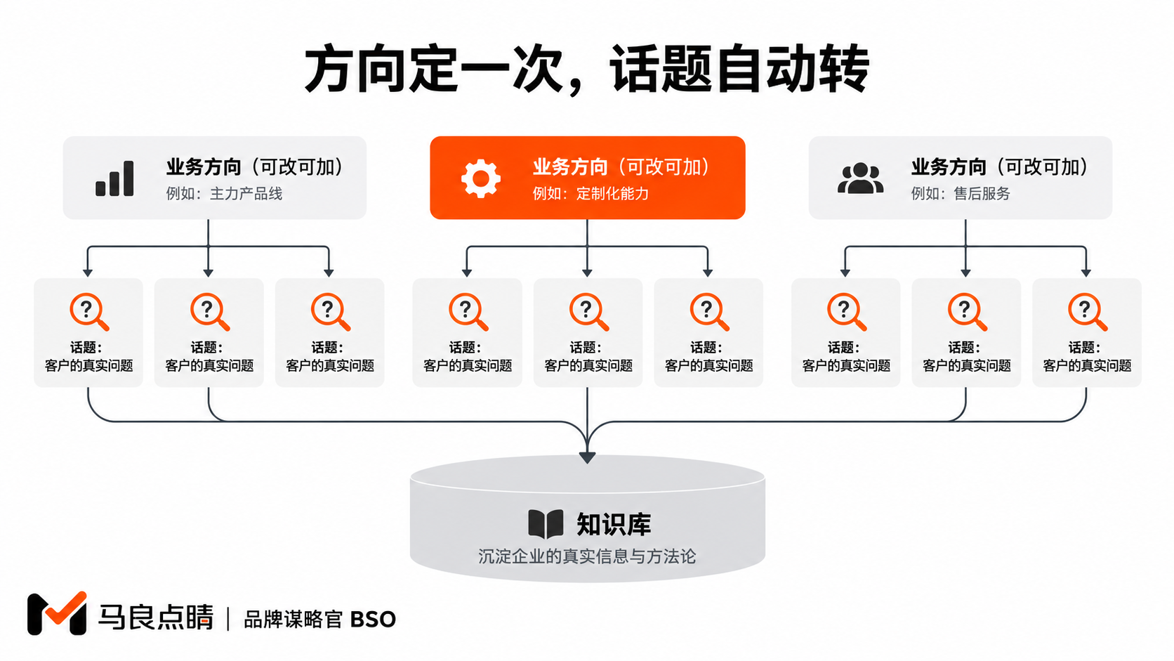 业务方向挂话题树