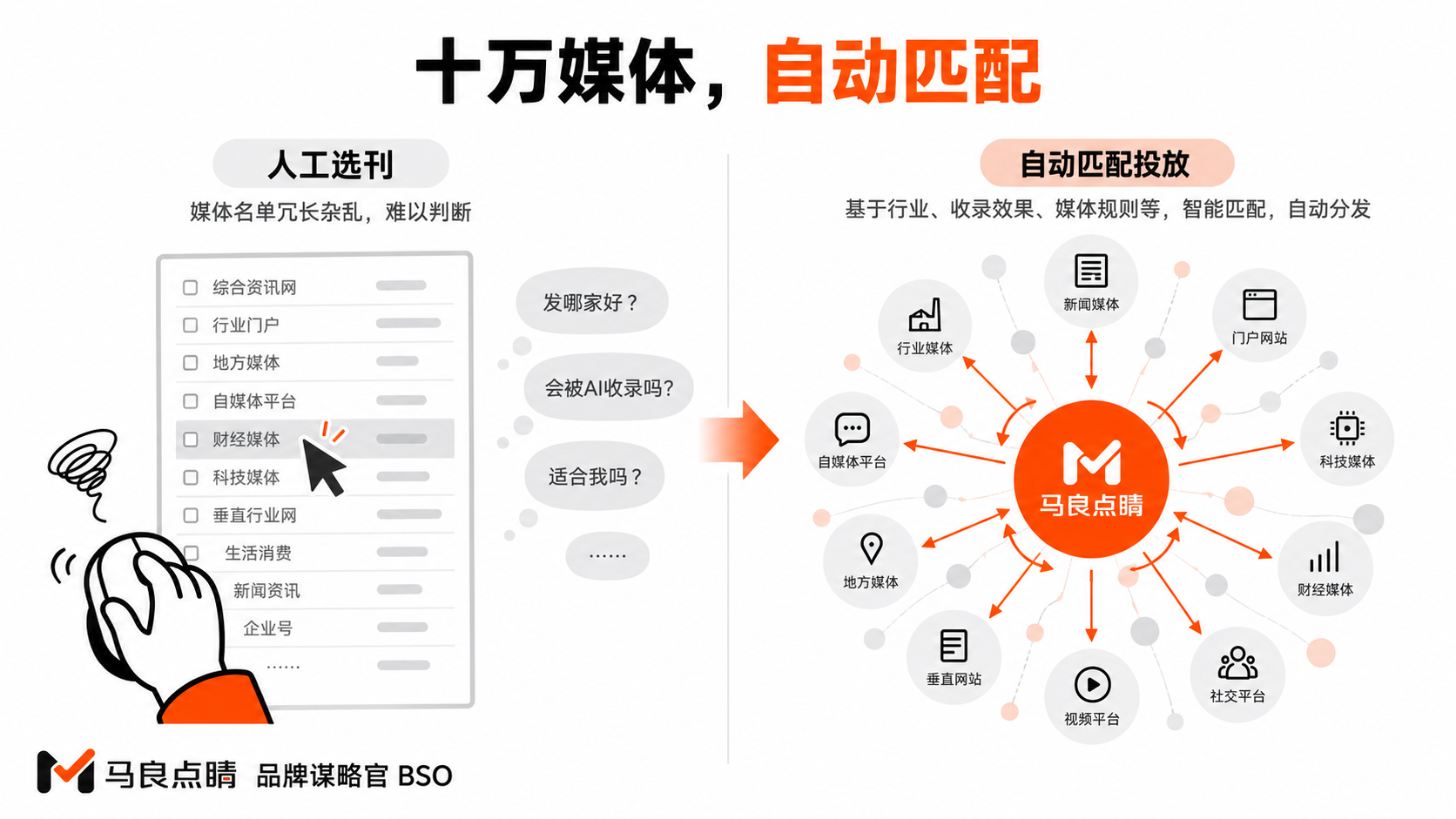 人工选择 vs 自动匹配网络