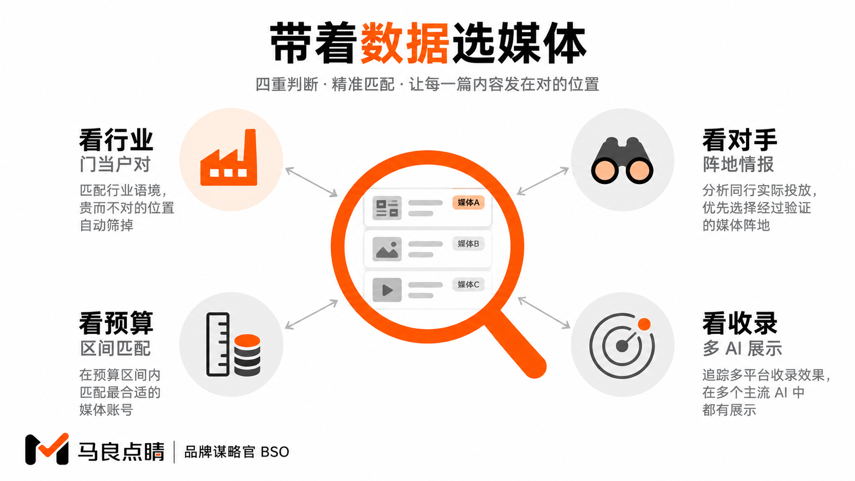 老媒介的四把尺子