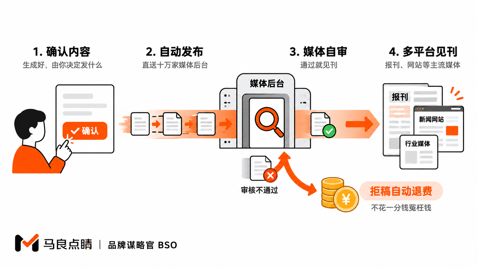 确认即达的发布链路
