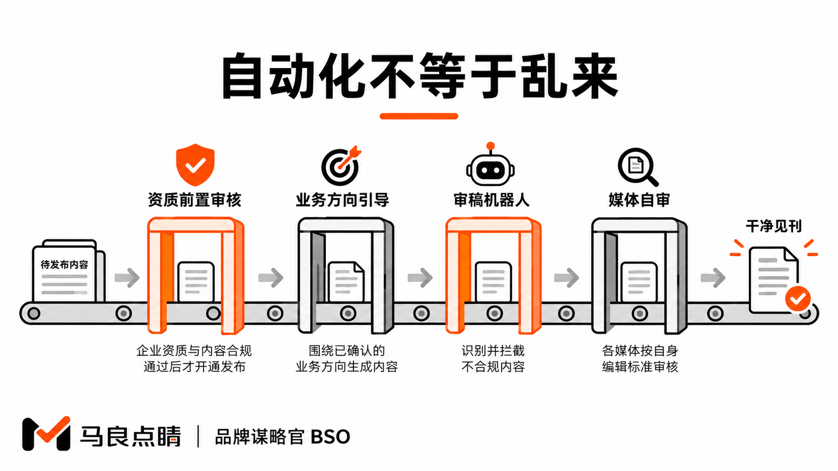 四道安全闸门