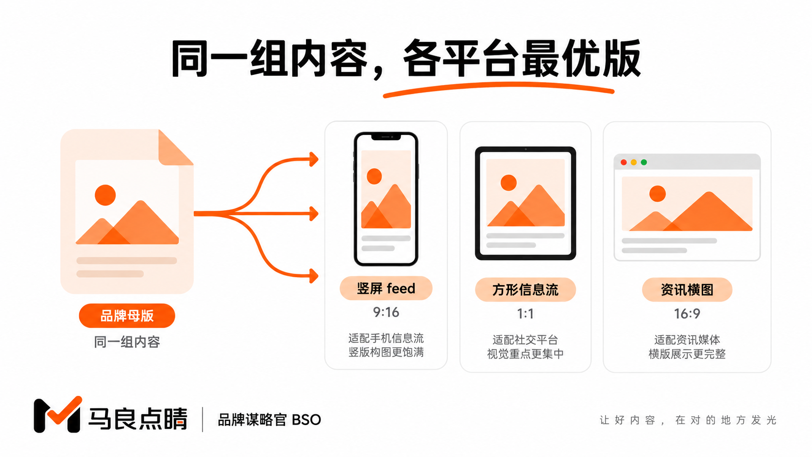 一次生成,多比例分发