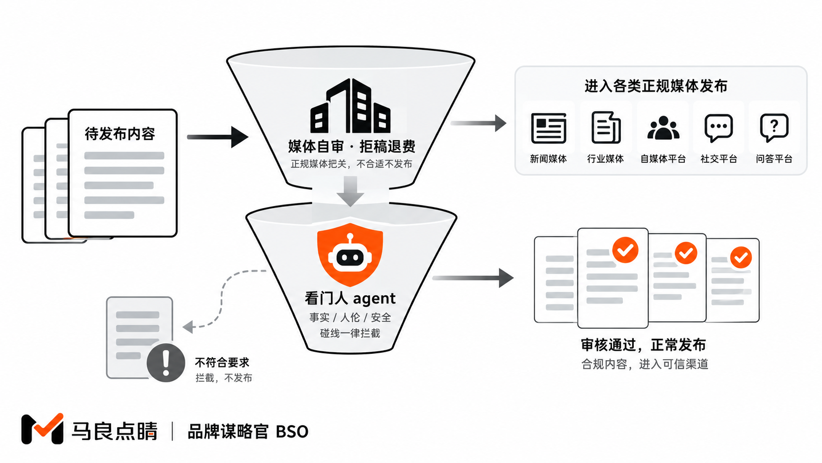 双重审稿过滤