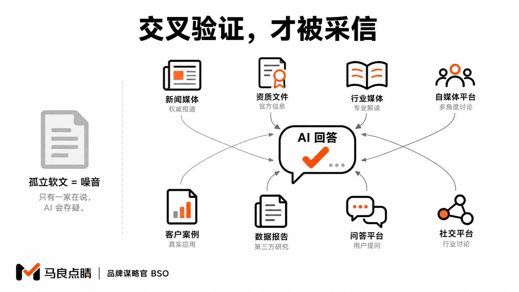 多信源交叉验证