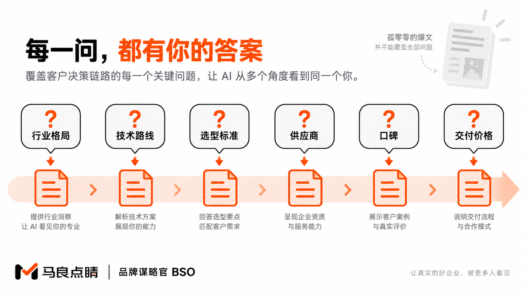 决策链路上的答案矩阵