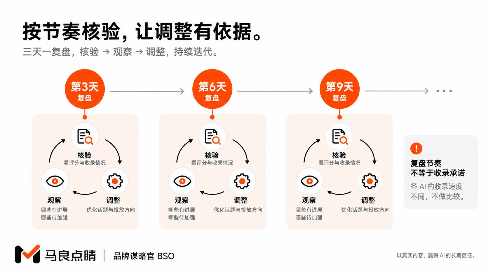 三天一轮的收录节拍