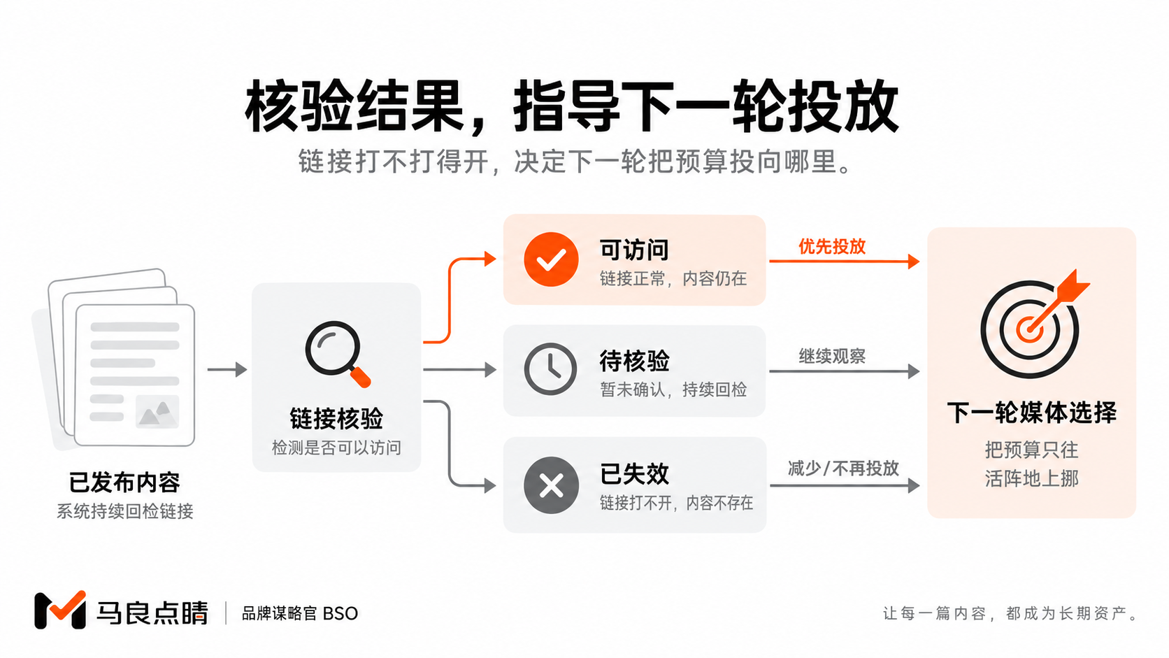 预算流向存活阵地