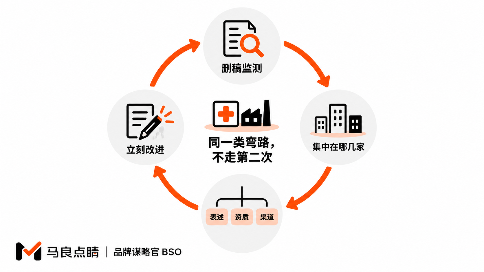 删稿倒查闭环