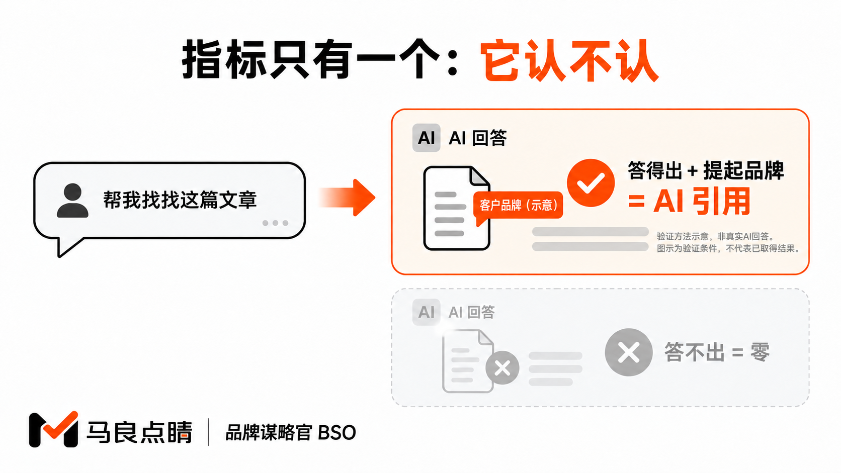 提问—认下