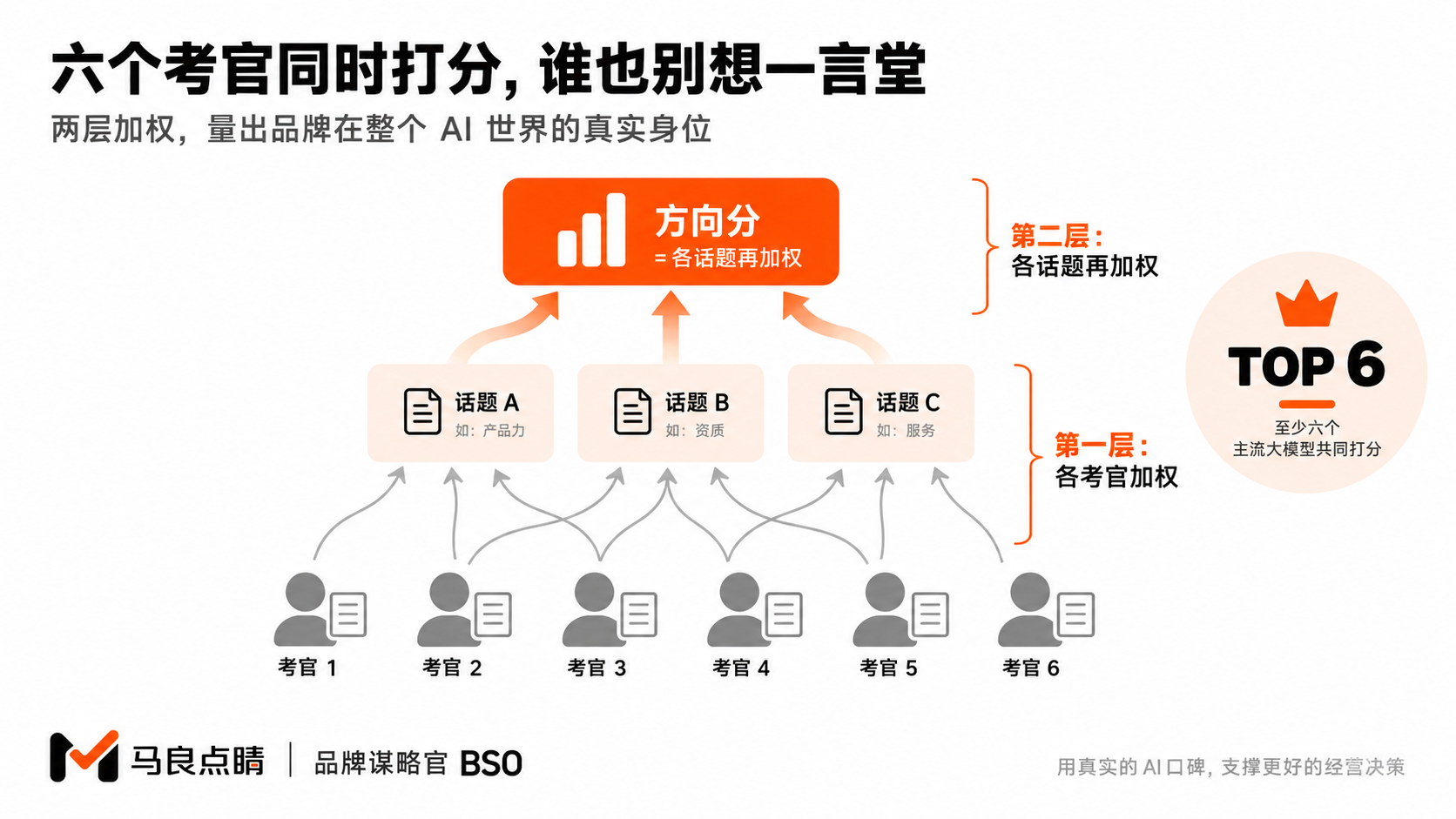 两层加权合成