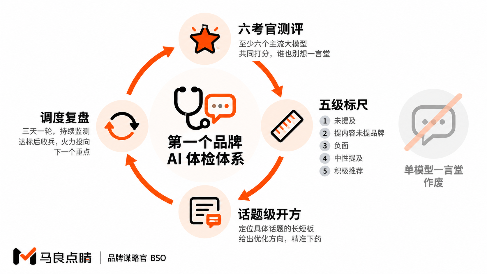 体检闭环