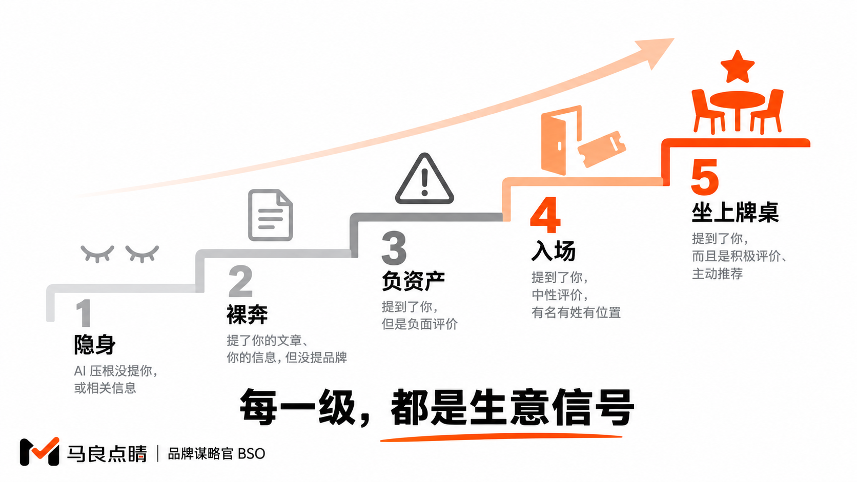 五级阶梯