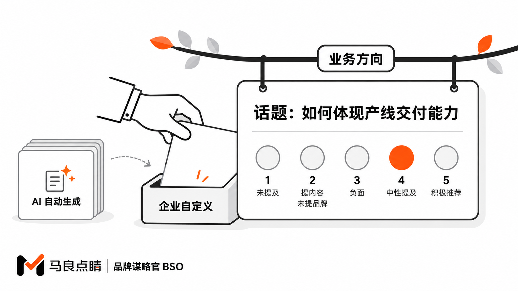 话题考题卡
