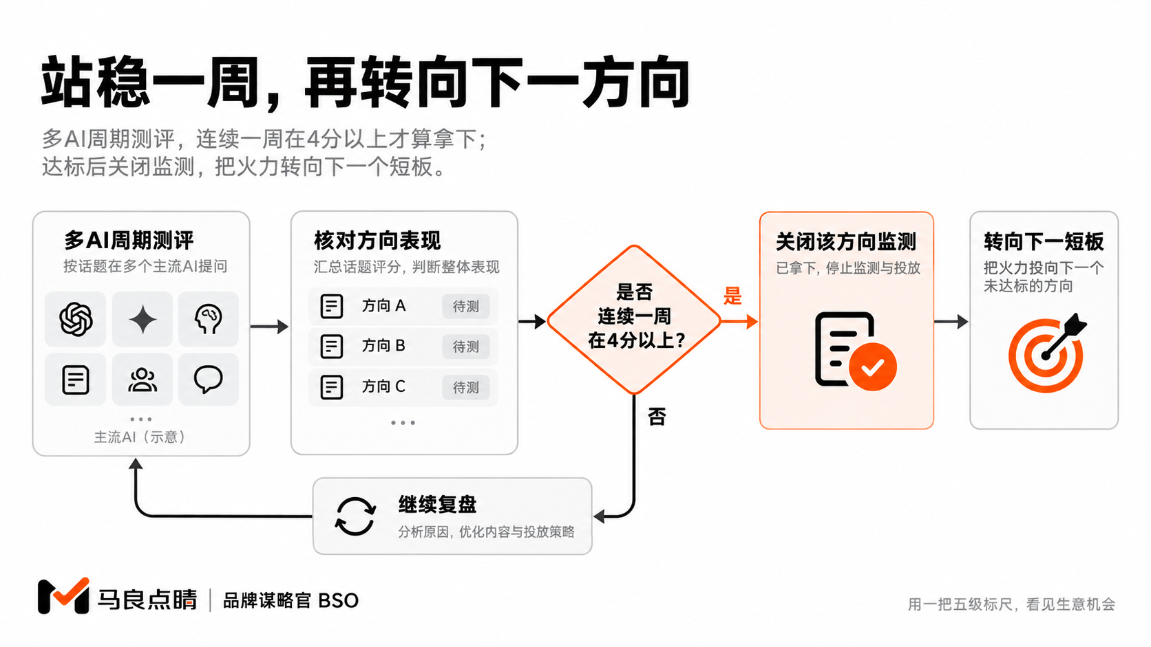 达标线与自动收兵