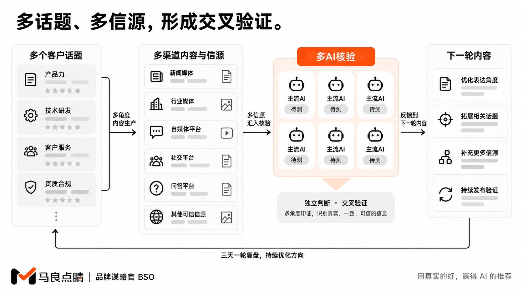 多话题轮询与交叉验证