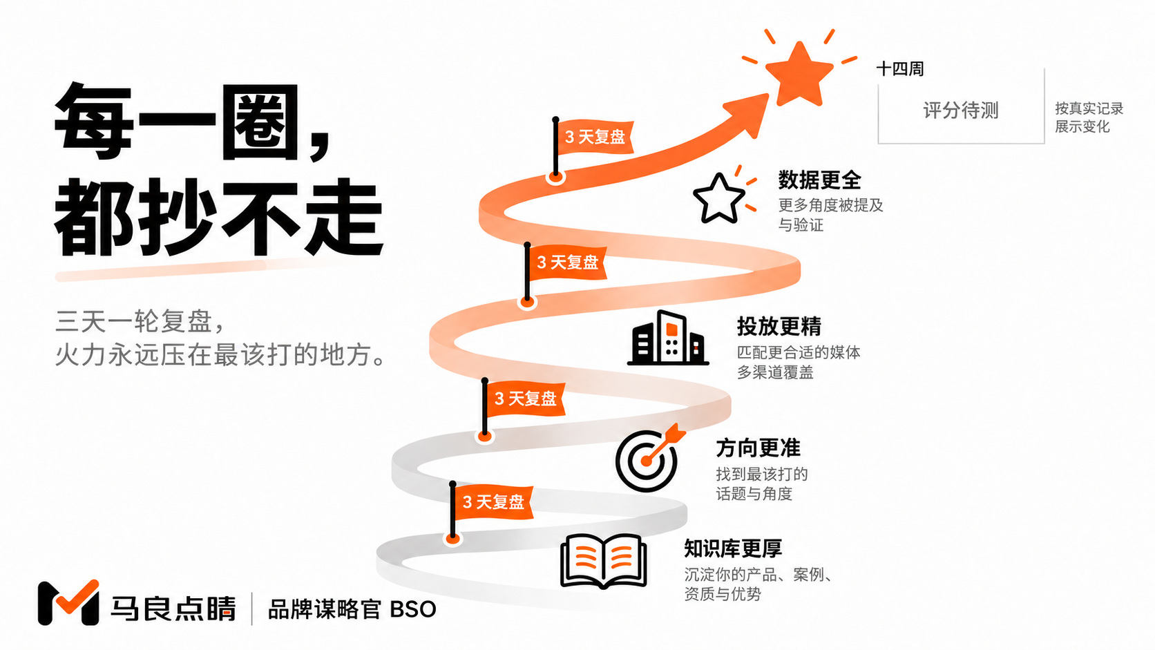 涨分护城河螺旋