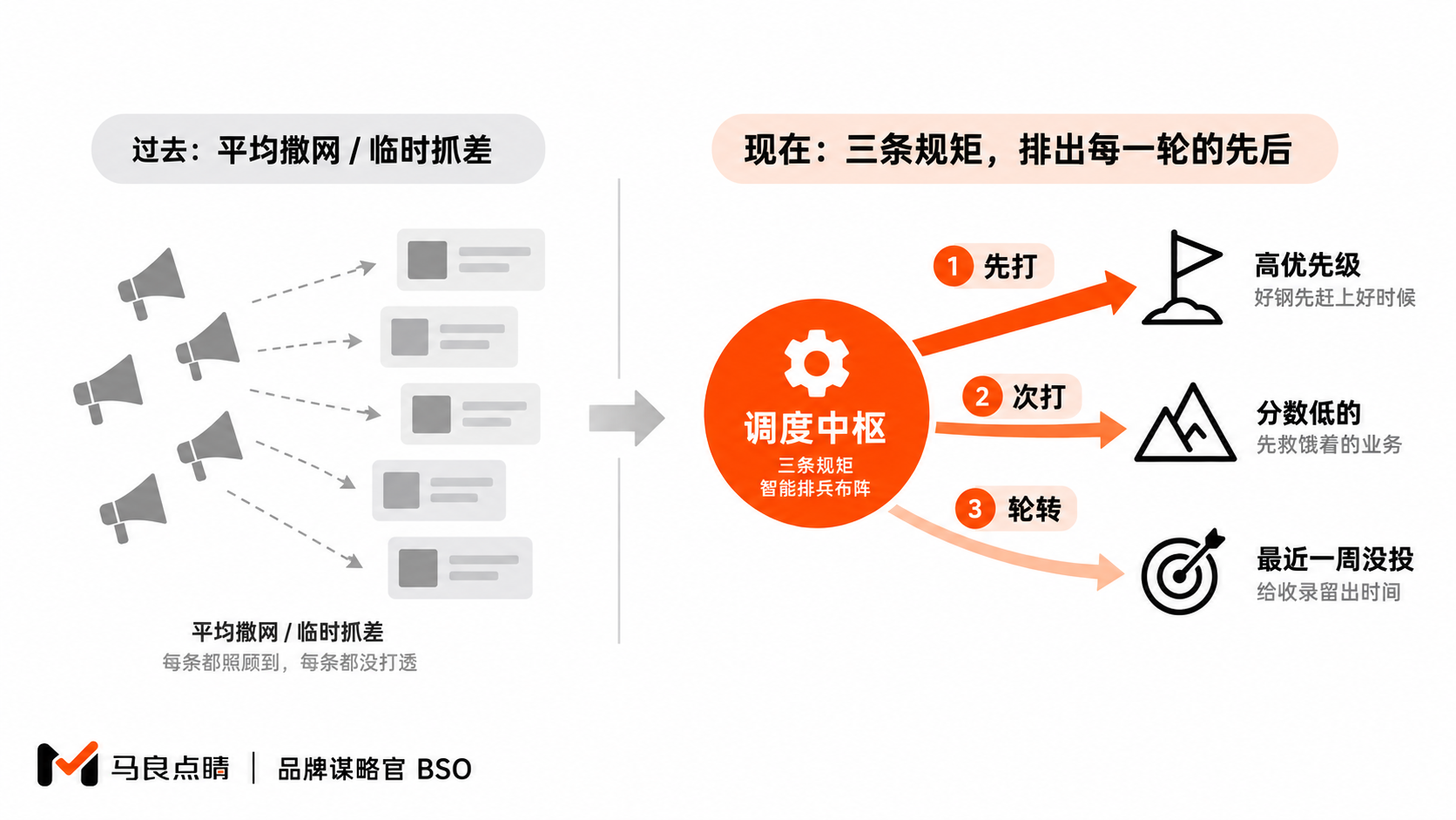 平均撒网 vs 调度中枢