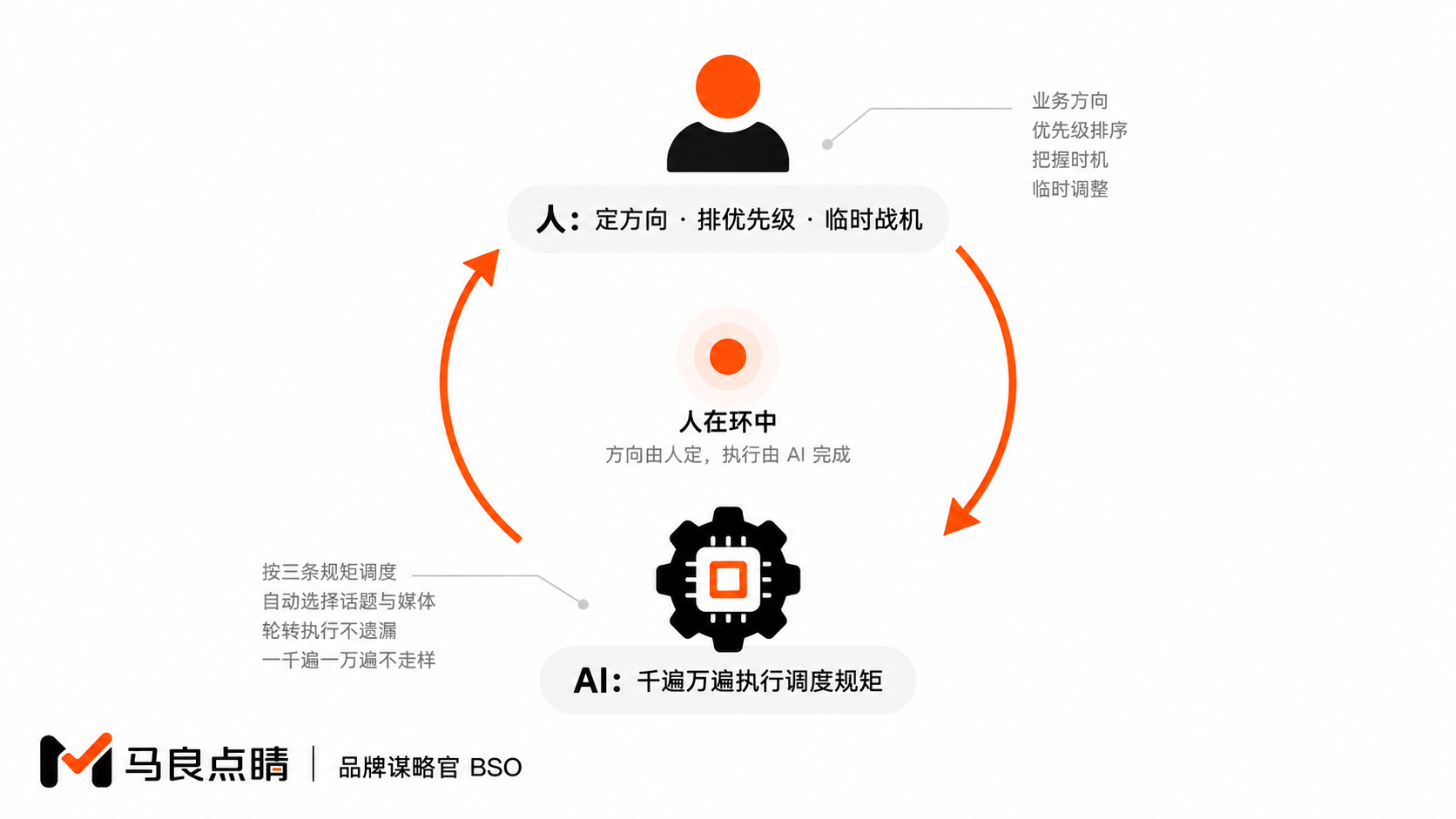 人在环中分工图