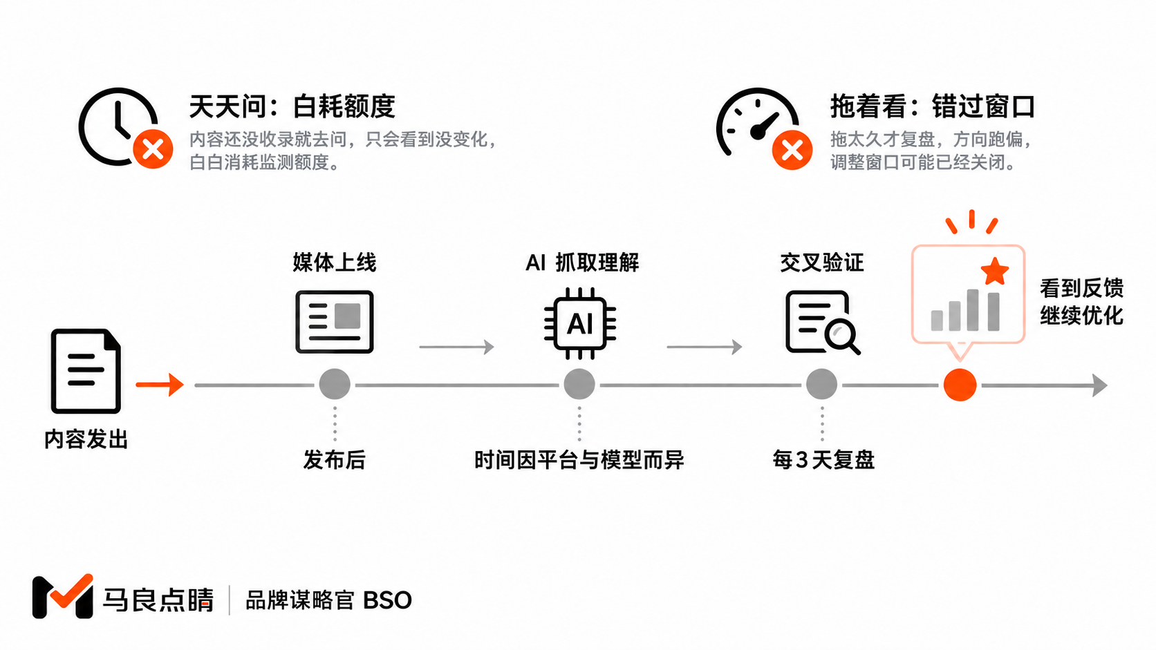 收录时间轴