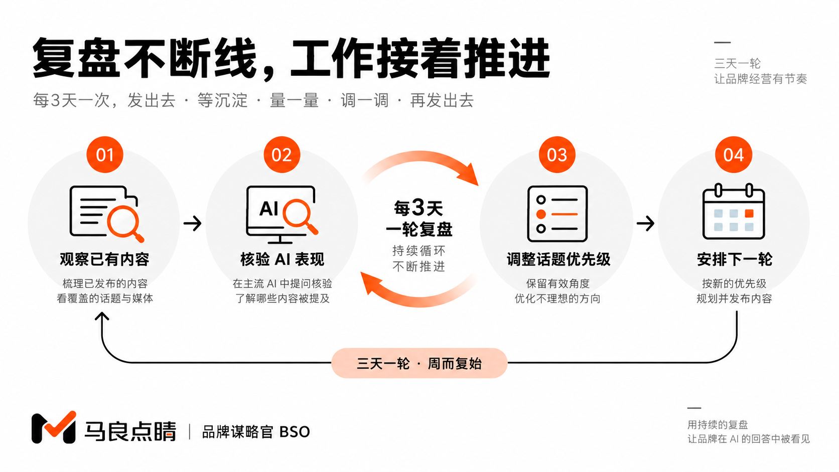 三天一轮呼吸回路