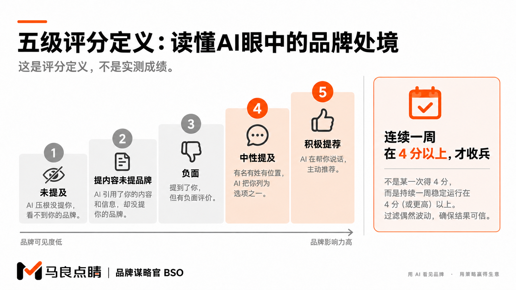 五级标尺生意信号