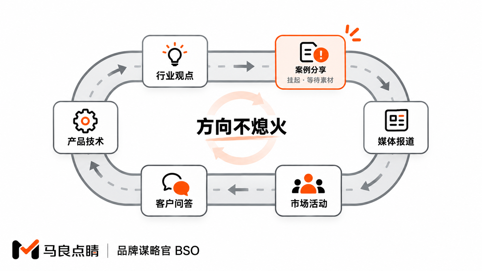 话题轮转队列图
