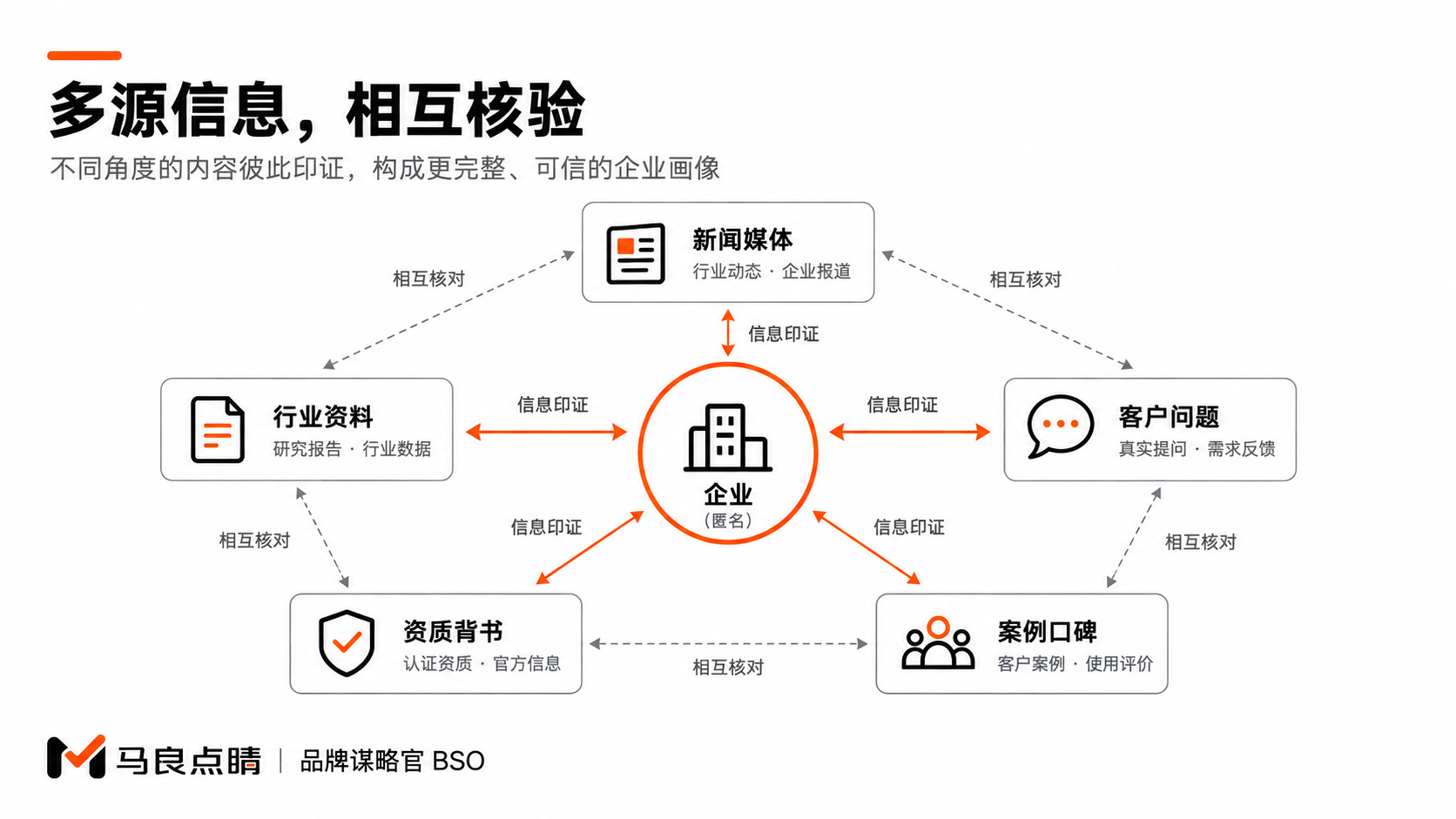 多信源交叉印证网