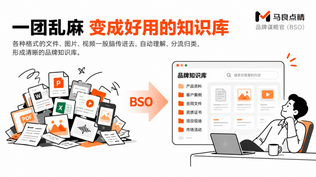 一团乱麻扔进去，系统自动分流成清晰好用的知识库