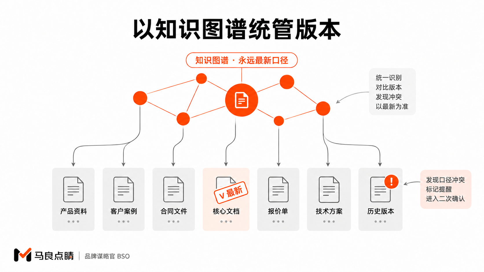 知识图谱在上、文档在下
