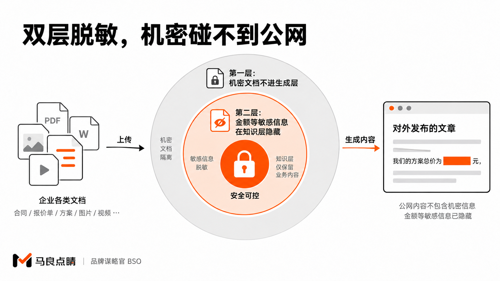 双层脱敏防护