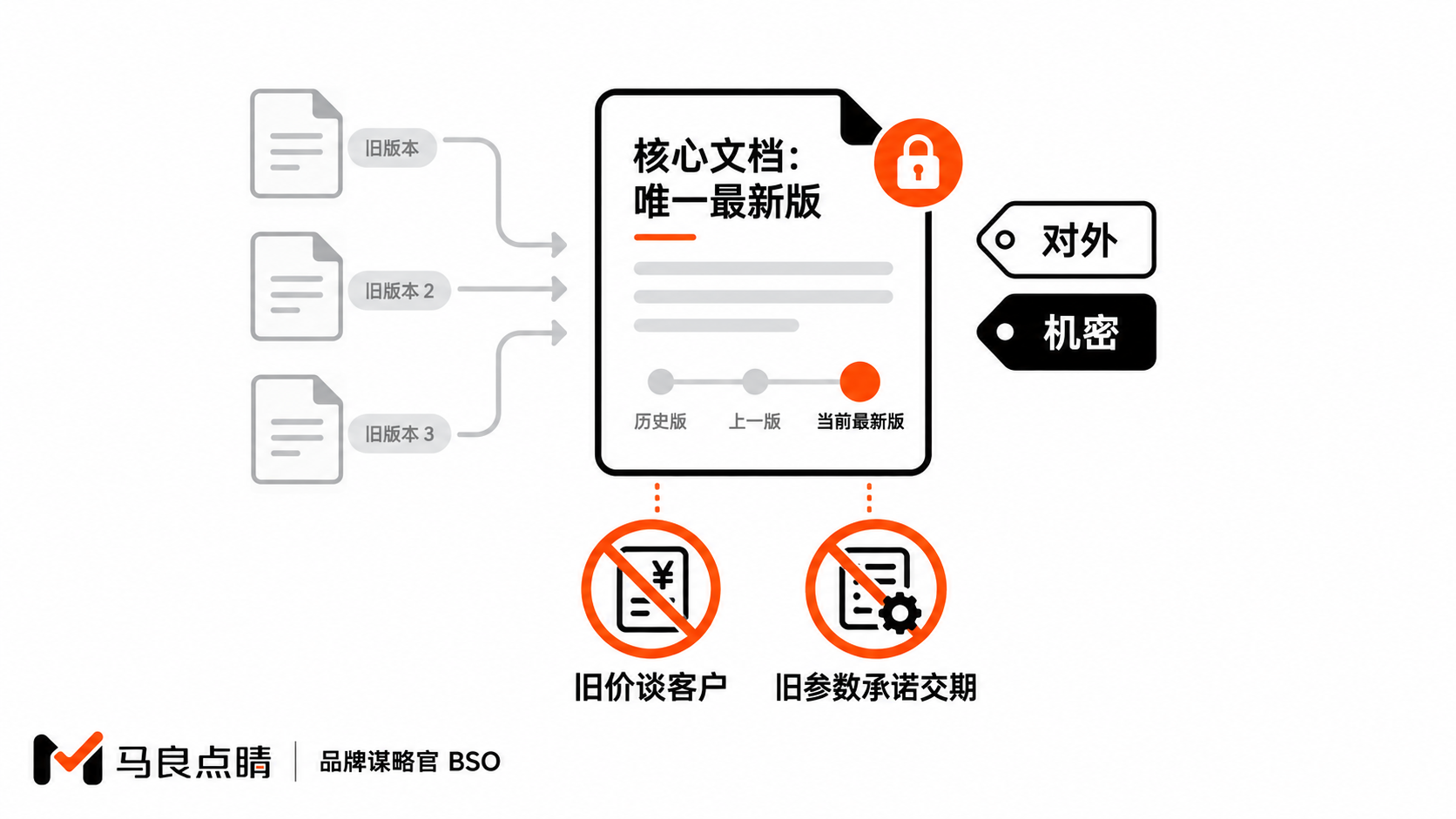 唯一最新版本卡