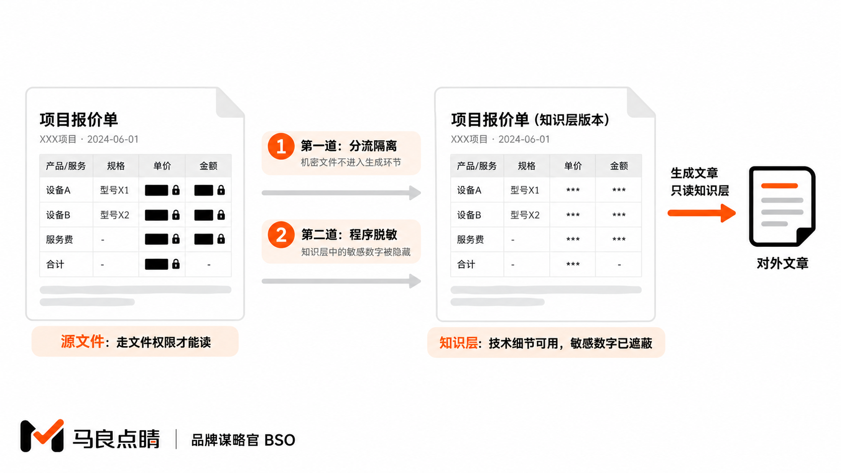 知识层遮蔽数字