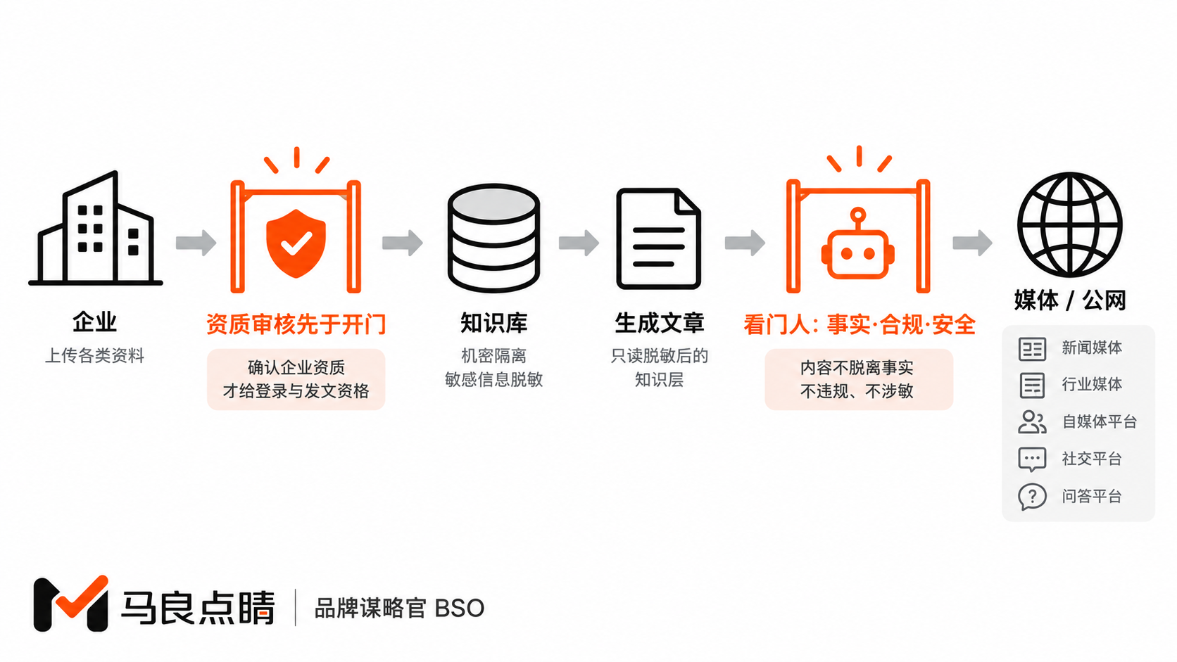 前后两道闸门