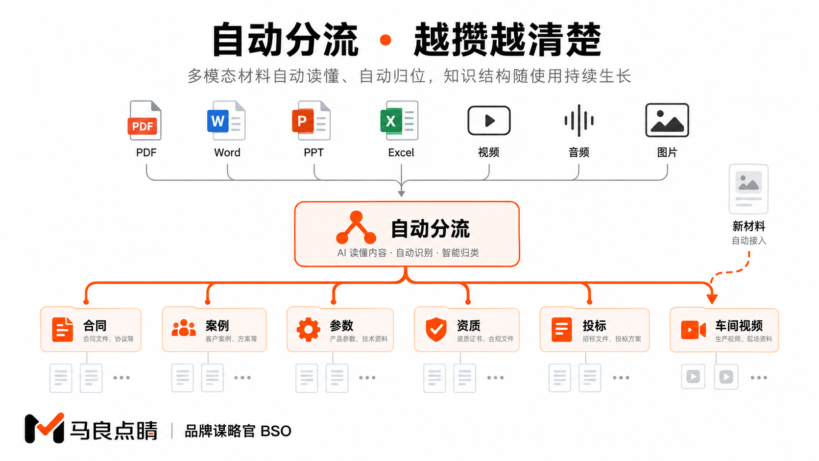 材料自动归位生长图