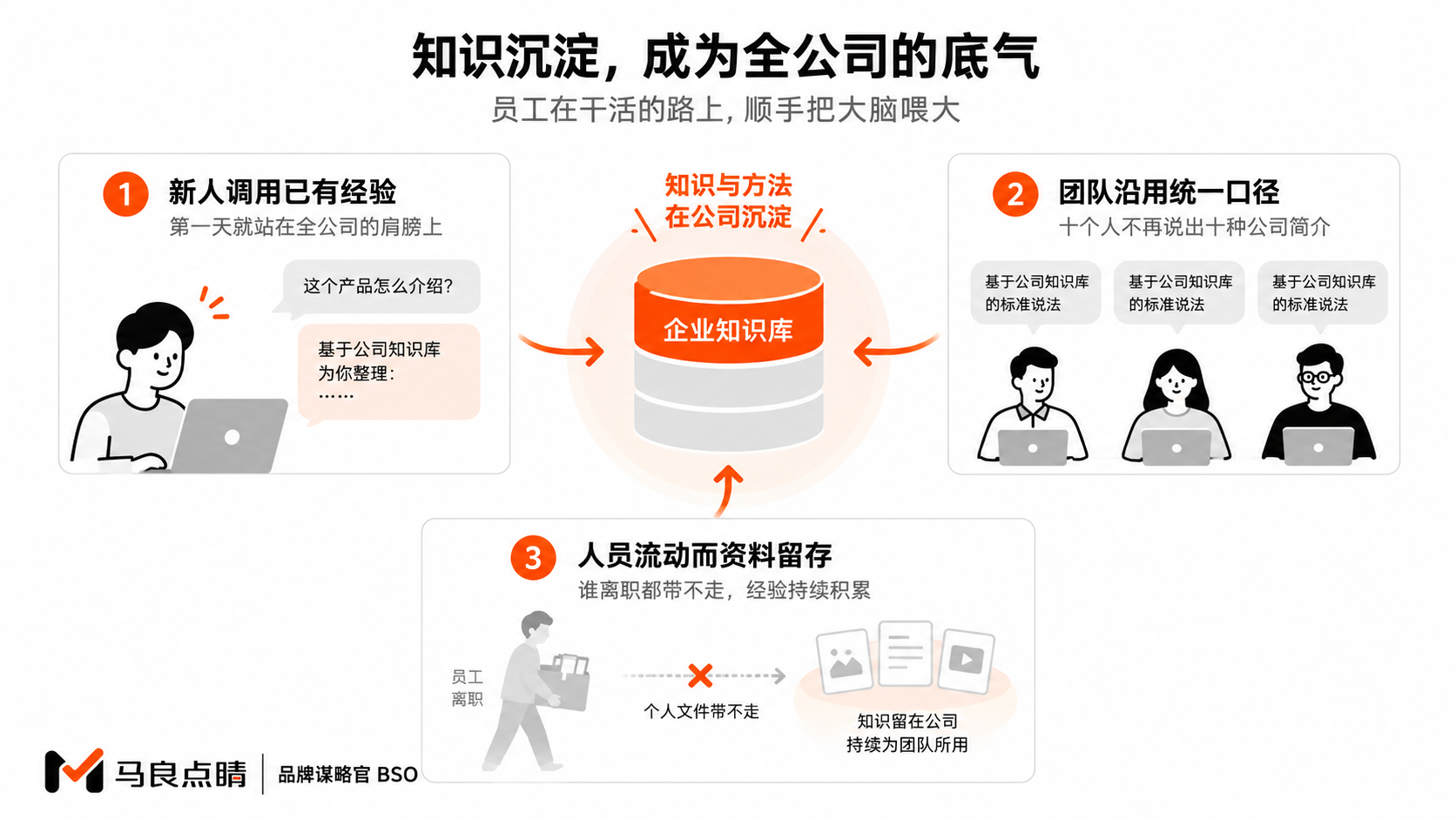 统一大脑的组织价值