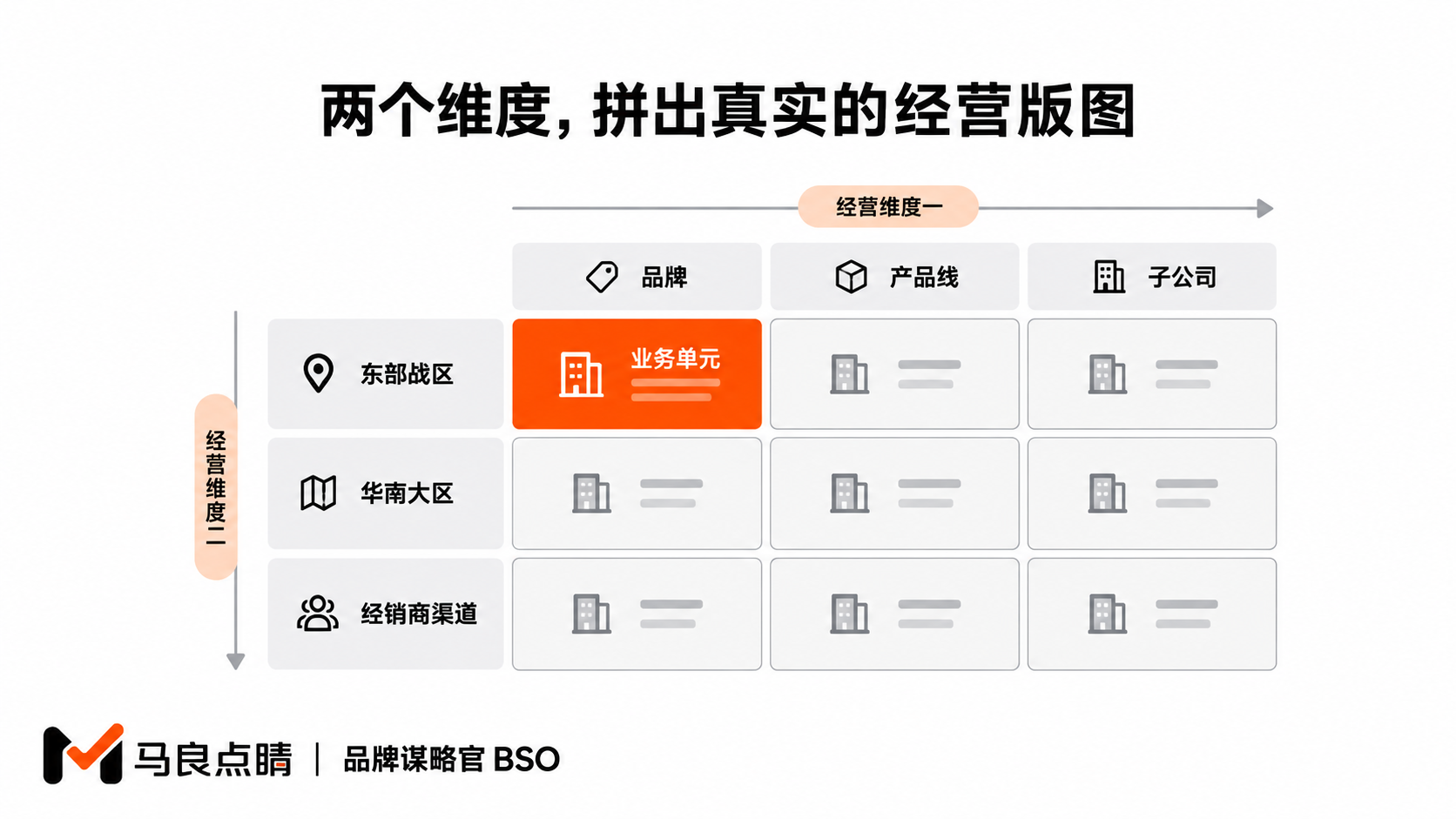 两个维度搭出业务单元
