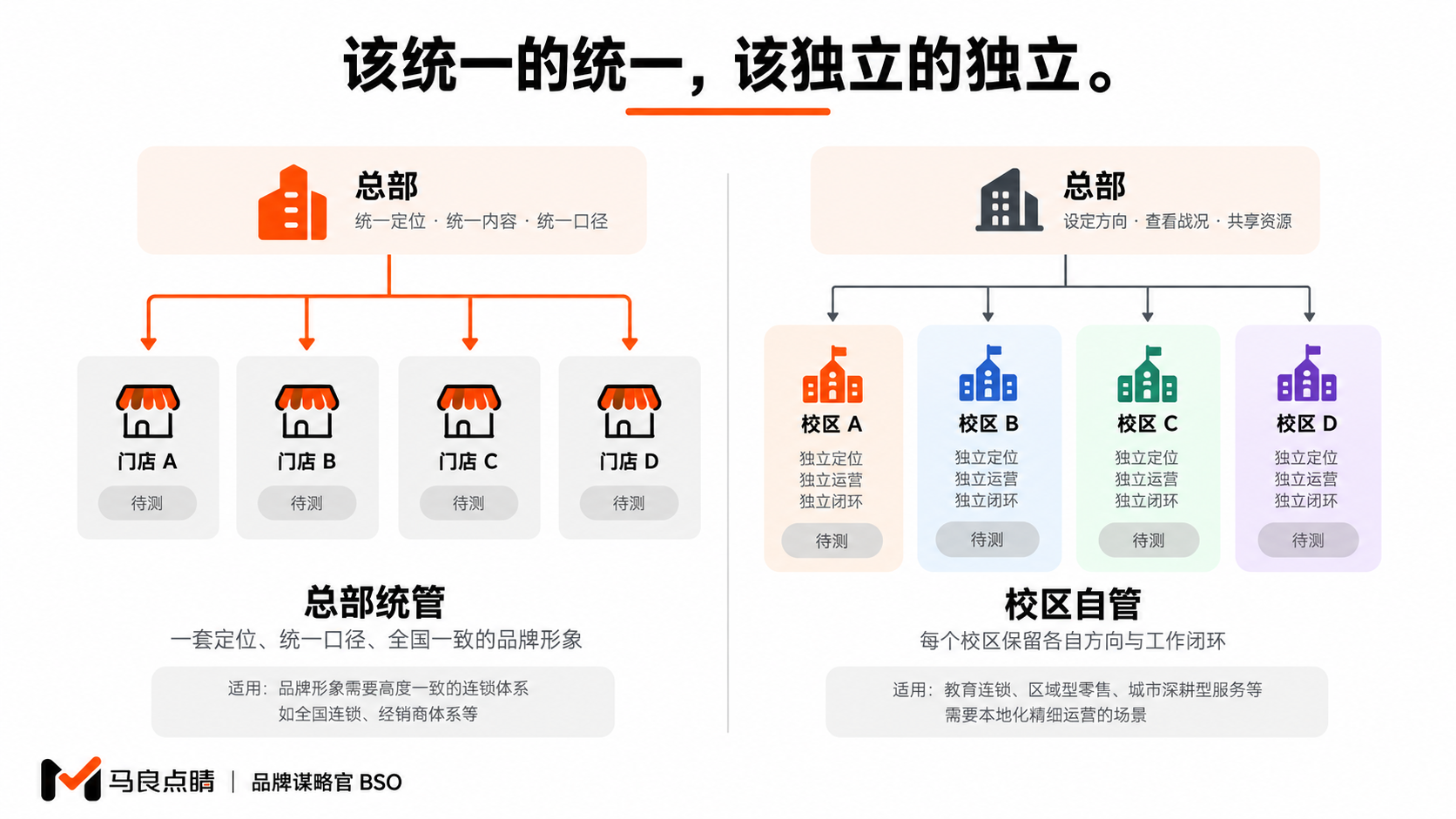 统管与自管两种精细度
