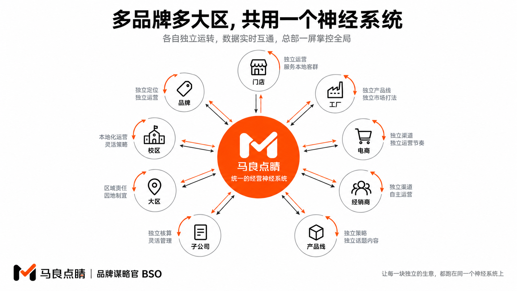 多单元共用一个神经系统
